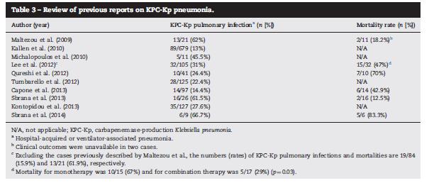 Günümüzde KPC-KP nin etken olduğu nosokomiyal pnömonilerin değerlendirildiği bir çalışma yoktur.