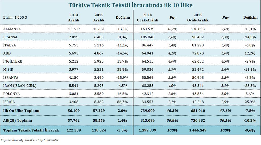 Üretim ve Kapasite Kullanımı Türkiye Cumhuriyeti Merkez Bankası tarafından açıklanan verilere göre, 2015 yılı Aralık ayında tekstil ürünleri imalatında 77,71 olarak gerçekleşen kapasite kullanım