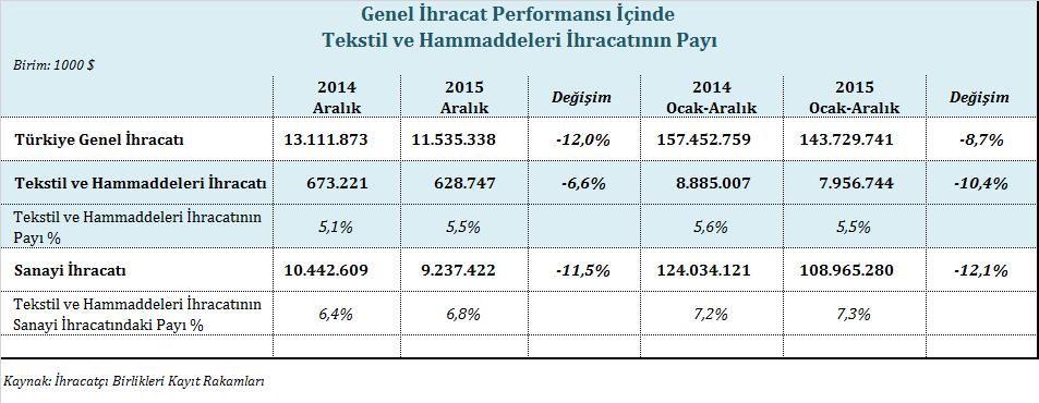 TEKSTİL VE HAMMADDELERİ SEKTÖRÜ 2015 YILI ARALIK AYI İHRACAT PERFORMANSI Türkiye nin tekstil ve hammaddeleri ihracatı, 2015 yılının Aralık ayında %6,6 oranında gerileme ile yaklaşık 629 milyon dolar