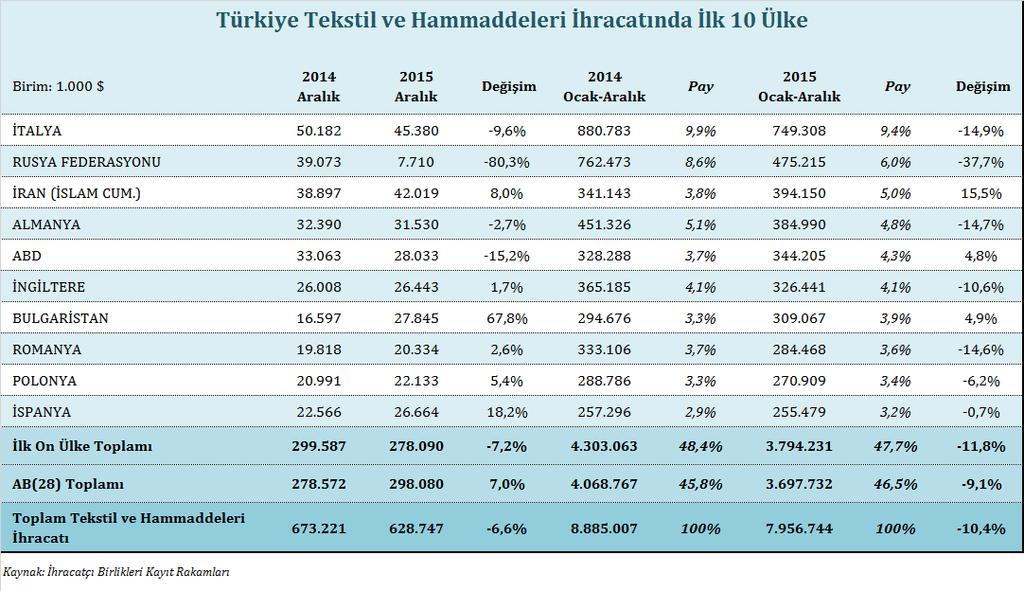 Tekstil ve Hammaddeleri İhracatında Önemli Ülkeler 2015 yılı Aralık ayında ve Ocak-Aralık döneminde, Türkiye tekstil ve