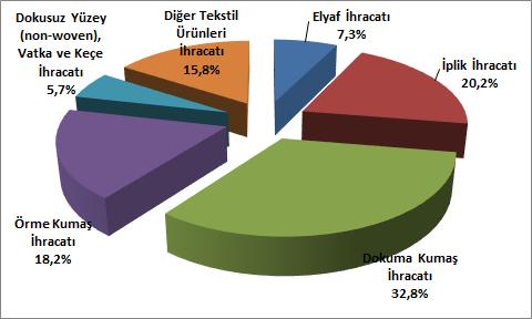 Bu dönemde toplam elyaf ihracatının %67,9 unu oluşturan sentetik-suni lifler ihracatı %3,3 oranında