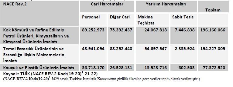 Kimya Sektöründe Ar-Ge Harcaması (TL) (2011) 1.10.