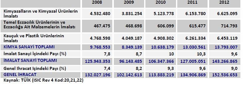 Kimya sektörü ihracatı 2006 yılından itibaren her yıl artarak 2008 yılında 9,7 milyar ABD dolarına ulaşmıştır.