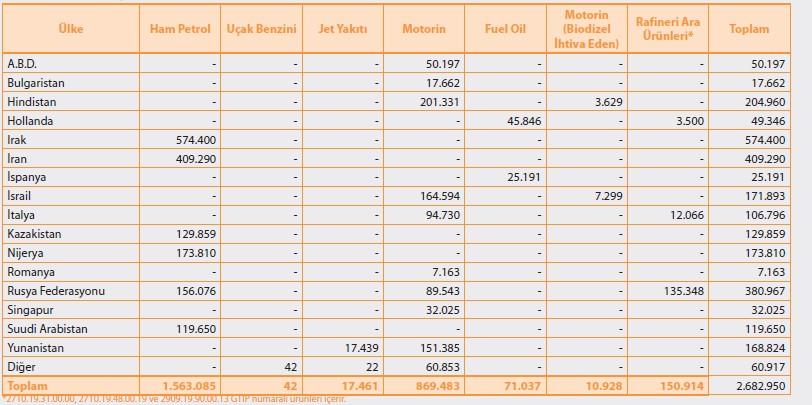 Motorin ithalatı, Kasım 2013 ayına göre %15,1 artarak 880.411 ton olarak gerçekleşmiştir.