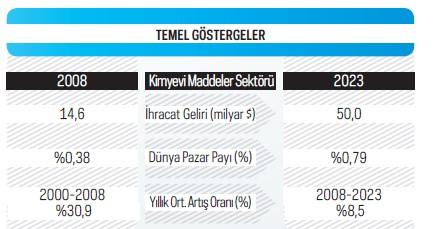 ulaşmıştır. Kimya Sektörü Ciro Endeksi(2010=100) Kaynak: TÜİK (NACE Rev.2 Kod 20, 21, 22). 3.