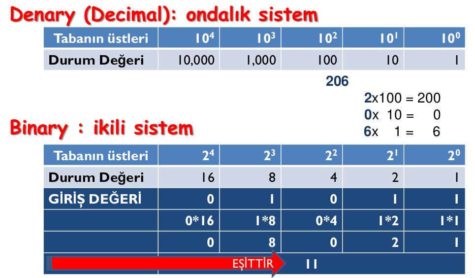 SAYI SİSTEMLERİ Bit :