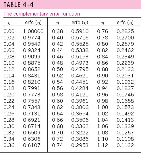 Tamamlayıcı hata fonksiyonu Hata fonksiyonu, değeri 0 ila 1 arasında