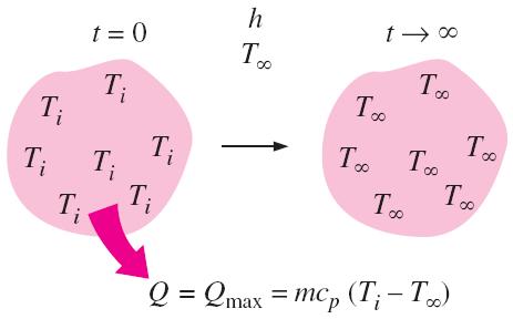 Bir t anında, T(t) sıcaklığı bilindiğinde cisim ile çevresi arasındaki taşınım ısı geçiş hızı; t = 0 dan t anına kadar olan zaman aralığı üzerinden cisim ile
