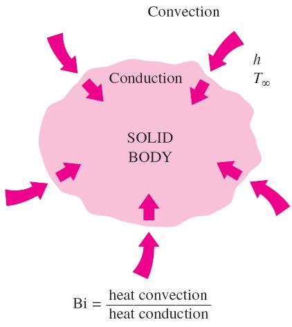 Yığık Sistem Çözümlemesinin Ölçütü Karakteristik uzunluk Biot sayısı Yığık sistem çözümlemesi uygulanabilirliği Eğer Bi 0.