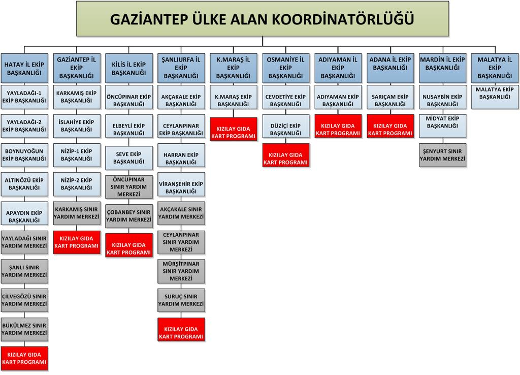 1. TÜRK KIZILAYI FAALİYETLERİ Türk Kızılayı, ülkemizde geçici olarak, uluslararası koruma altında misafir edilen Suriyeli