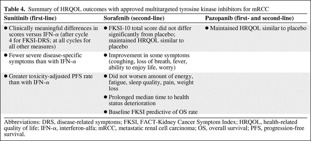 Summary of HRQOL outcomes with approved multitargeted tyrosine