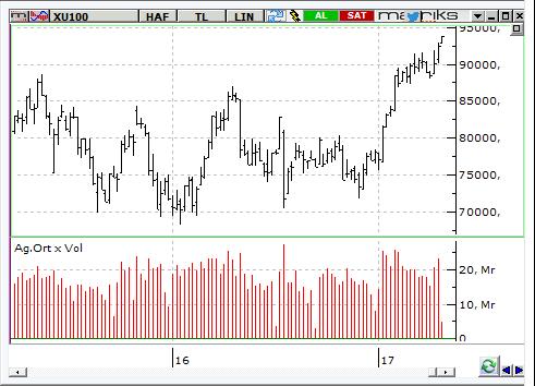 MACD CCI RSI AL AL AŞIRI ALIŞ BIST-100 endeksinin güne pozitif bir açılışla başlamasını bekliyoruz.