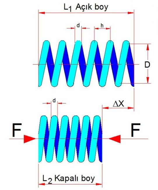 YAY FORMÜLLERİ F= Yaya etki eden kuvvet (N) k= Yay katsayısı Δx: Yay esneme boyu d : Yay tel çapı (mm) D : Yay halka çapı (mm) N