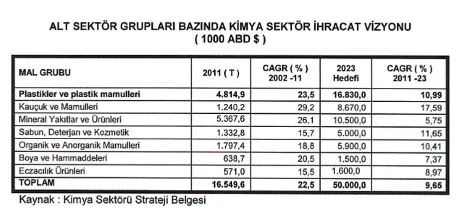 2006 yılında 1,7 milyon ton olan toplam ihracatları