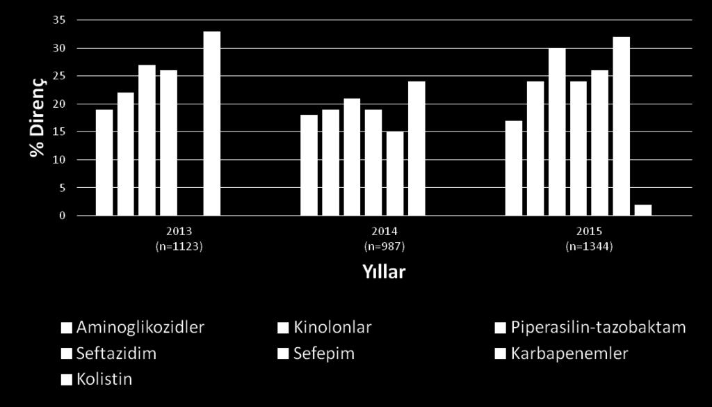 Türkiye de* İnvazif Pseudomonas aeruginosa Suşlarında Direnç: 2013-2015 Yıl Aminoglikozidler Kinolonlar Piperasilintazobaktam Seftazidim Sefepim
