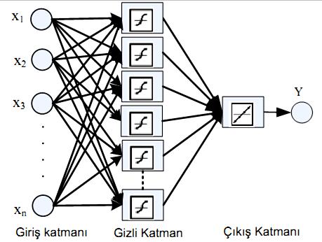 Şekil 2. Nöronun yapısı Şekil 3. YSA modeli 3.1.