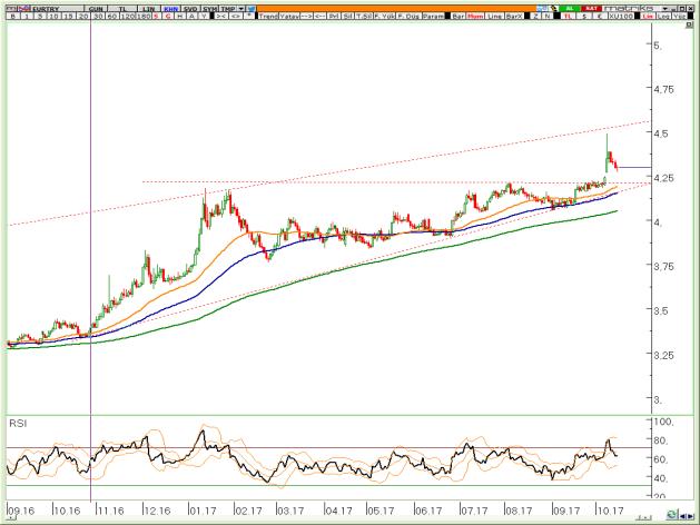 BIST Teknik Hisse Önerileri VIOP-30 Teknik VIOP-Döviz Teknik VİOP EURTRY Ekim Kontratı VİOP EURUSD Ekim Kontratı VİOP XAUUSD Ekim Kontratı Piyasa 4,25 ile 4,29 arasındaki boşluğu kapatma eğiliminde.