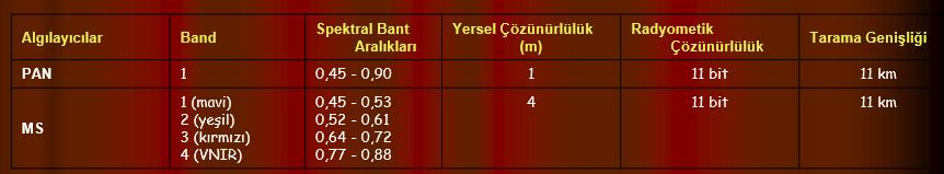 IKONOS Fırlatılan ilk IKONOS uydusu başarısız olduktan sonra IKONOS 2, 24 Eylül 1999 yılında yörüngeye yerleştirilmiştir.