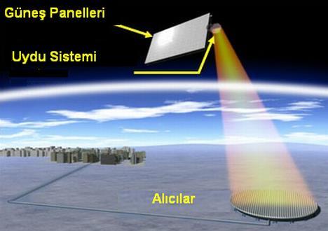 16 Güneş Uydu Sistemleri: Dünyada gece-gündüz kavramının yaşanması sebebiyle güneş enerjisinden kesintisiz yararlanmak mümkün olmamaktadır.