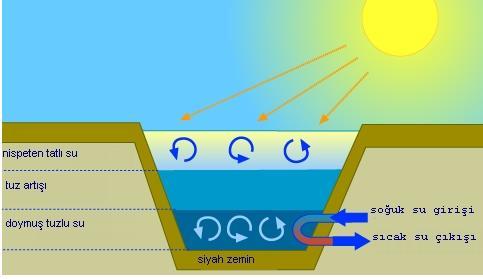 Güneş havuzları Güneş havuzları, güneş enerjisini ısı şeklinde toplayan ve depolayan sistemlerdir. Havuzlar genellikle 5-6 metre derinlikte olup suyla doludur.
