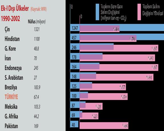 ĠKLĠM DEĞĠġĠKLĠĞĠ ve TÜRKĠYE Temel Göstergeler Dünya Sıralamasında Türkiye Kaynak: Dr. Ümit ġahġn Nüfus büyüklüğü 70 milyon kiģi 17.