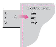 İş (W) ile Ekserji Geçişi Kütle (m) ile Ekserji Geçişi Kütle enerji, entropi ve ekserji içerir ve böylece bir sisteme yada sistemden kütle akışına