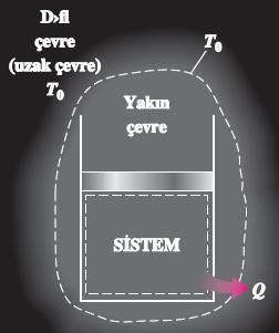 Isı transferi sisteme ve iş sistemden olduğunda kapalı bir sistem için ekserji dengesi Sistem