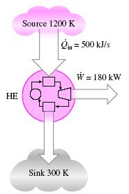 ÖRNEK Şekilde gösterilen ısı makinesi 1200 K sıcaklıktaki bir kaynaktan ısı almakta ve 300 K sıcaklıktaki bir ortama ısı vermektedir.