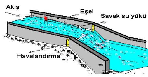 Flumlerde amaç bir kanalda veya akarsu yatağındaki suyun hızını arttırarak düzgün bir akış kesiti profili yaratmak ve su