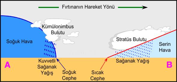 Şekil-39 Cephenin dikey kesiti Şekil-40 İzobarlar arasındaki mesafe rüzgar hızı hakkında fikir verir kuvvetidir Atmosferin bir(bazı 40 edilmektedir.