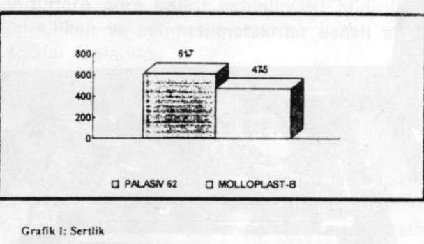 Yumuşak Astar Maddesinin Özellikleri G.Ü. Dişhek. Fak. Der., 1995 daki kopma değerleri saptandı. Kesit alana bölünerek değerler kg/cm 2 olarak hesaplandı.