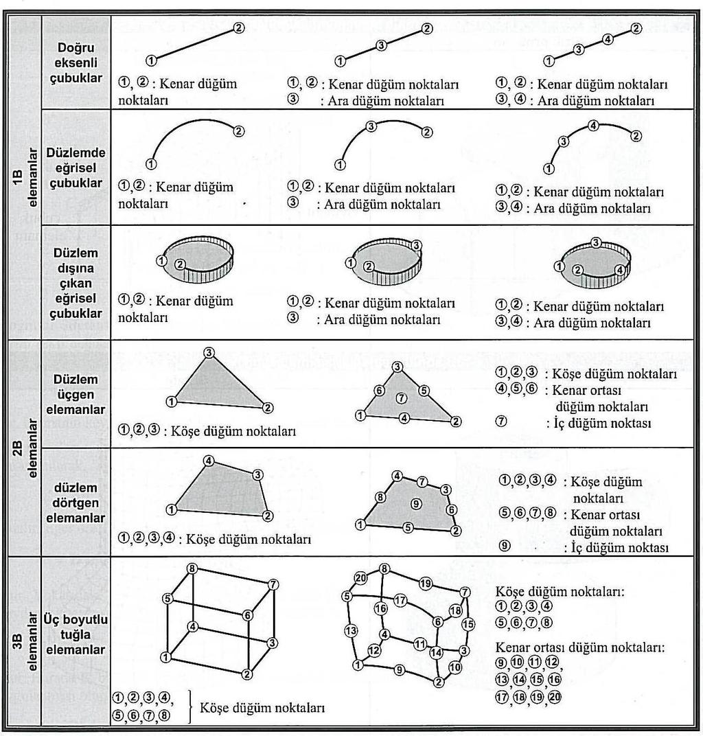 6 Resim 5.. Çeşitli 1B,B ve 3B sonlu elemanlar Düğüm Noktası ise cisim geometrisini temsil edecek olan sonlu elemanların birbirine bağlandığı noktalara verilen addır.