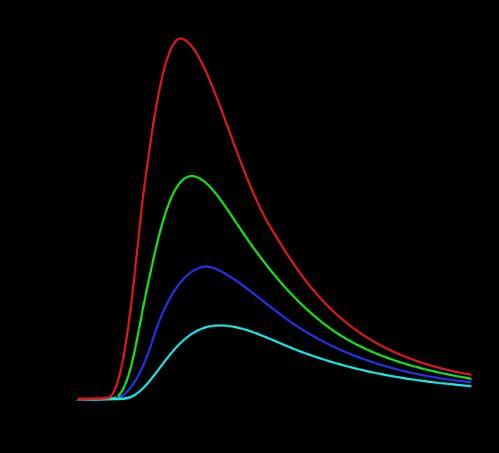 λ maksimum = A / T (1.4) Bu eşitlikte A; Wien yer değiştirme sabitidir (0,298978 cmk), T; Işıyan sıcaklık [1]. Şekil 2.5 : Siyah cisim ışımasının dalga boyuna göre farklı sıcaklıklardaki şiddeti.