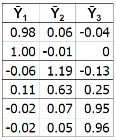 Sınıflandırma Örneği Burada Ȳ değişkenleri regresyon denklemleriyle hesaplanan değerleri gösterir.