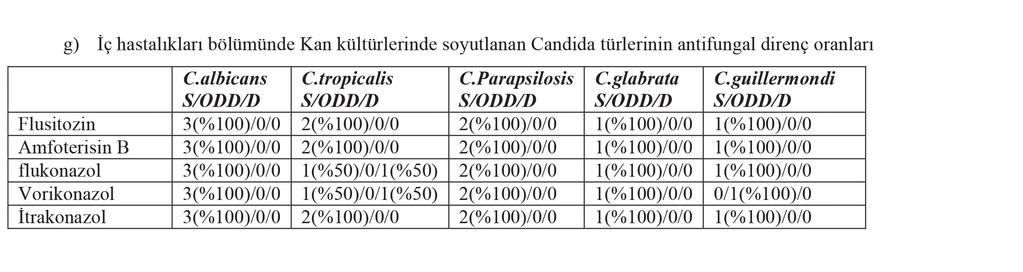 Tablo 4: Kan kültürlerinde soyutlanan Candida türlerinin üretildikleri bölüme göre antifungal direnç oranları türlerinin en duyarlı olduğu antifungalin Amfoterisin B (%97,6) olduğu vurgulanmıştır 17.