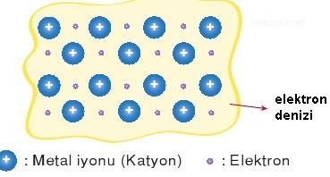 METALİK BAĞLAR Metal atomlarının gevşek değerlik e - ları vardır. Çok sayıda elektronların metal atomları arasında gezinmesiyle elektron denizi oluşur.