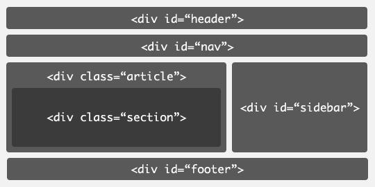 Aşağıda bir sitenin omurgasının DIV tagleri ve HTML5 tagleriyle oluşmuş iki farklı halini görebilirsiniz.