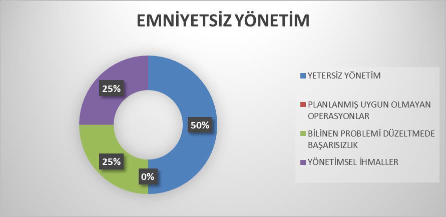 248 Kadir Dönmez miştir. Operatörlerin alt standart uygulamaları başlığı altında ise ekip kaynak yönetimi tüm kazaların %35 inde etkili olmuştur.