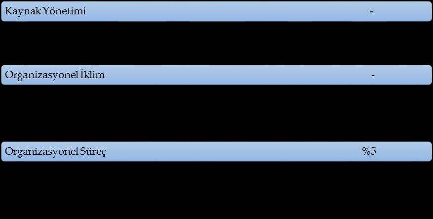 250 Kadir Dönmez Tablo 9: Organizasyonel Etkilerin Yüzdeleri. Tabloda görüldüğü gibi toplamda 1 adet kazada organizasyonel etkilere rastlanmaktadır.