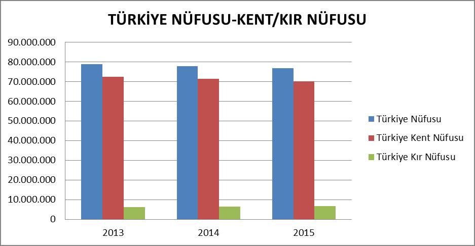 2013, 2014 ve 2015 verilerine bakıldığında Türkiye geneli nüfus, işgücü, istihdam artışı olduğu görülmektedir. Buna bağlı olarak işsiz, işgücüne dahil olmayan nüfus da artmaktadır.