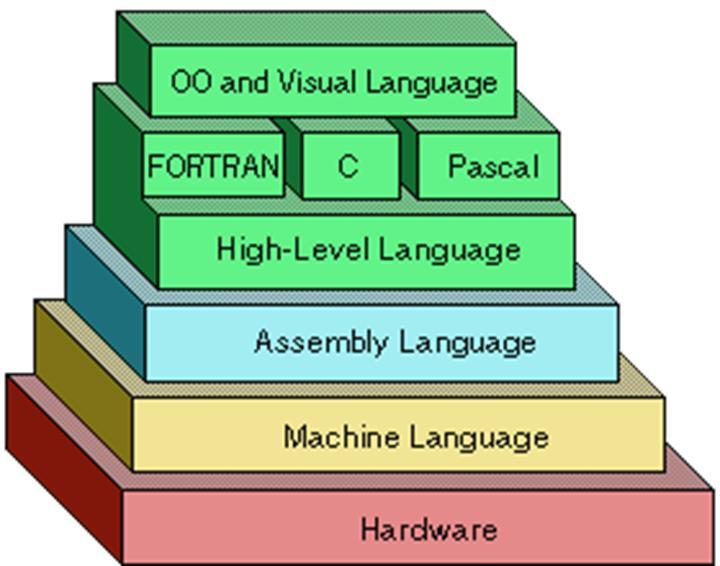Diğer Programlama Dilleri Programcılar donanıma erişimi daha kolay olan, okunaklı, yazımı ve düzenlemesi kolay olan bir dile ihtiyaç duymuşlardır.