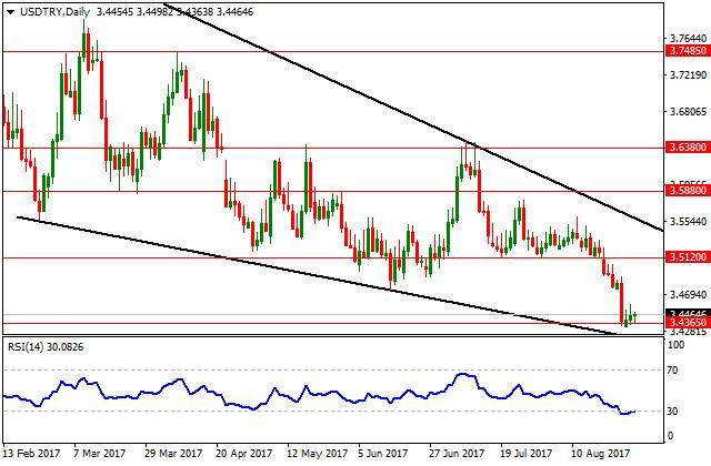 XAUUSD Değerli metalde Kuzey Kore etkisi görülmeye devam ediyor.