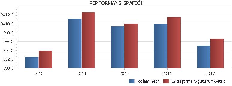 GHO - Garanti Emeklilik Ve Hayat A.Ş. Özel Sektör Borçlanma Araçları Emeklilik Yatırım Fonu Performans Sunuş Raporu B.