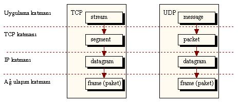 alanına UDP ye ait değer yazılır). Fakat UDP TCP nin yaptıklarının hepsini yapmaz. Bilgi burada datagramlara bölünmez ve yollanan paketlerin kayıdı tutulmaz. UDP nin tek sağladığı port numarasıdır.
