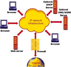 Her network gibi intranetin de beyni bir serverdır. (yani servis sağlayıcı).
