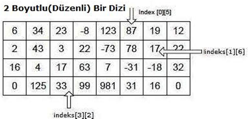 JAVA DA DİZİLER Tek boyutlu diziler; bu tip dizilerin elemanları tek satırlıktır.