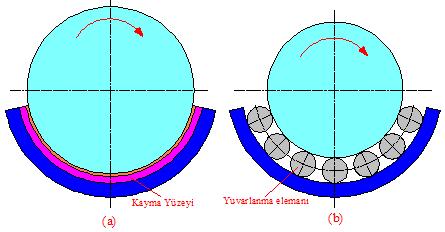 2. YAĞLAMA TEORİSİ VE KAYMALI YATAKLAR Genel Bilgiler Yataklar iki eleman arasındaki bir veya birkaç yönde izafi harekete minimum sürtünme ile müsaade eden fakat kuvvet doğrultusundaki harekete engel