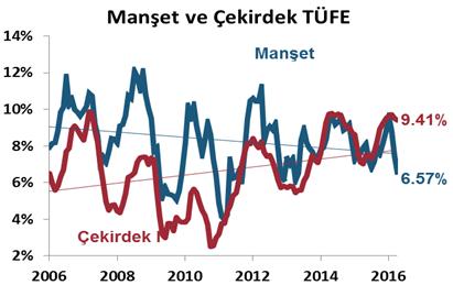 DenizBank Ekonomi Bülteni Yurt İçi Gelişmeler Enflasyon, Nisan 2016 Nisan ayında TÜFE aylık %0.78 artış (beklenti: %1.02 artış Bloomberg) gösterdi. Yıllık TÜFE %7.46 dan %6.
