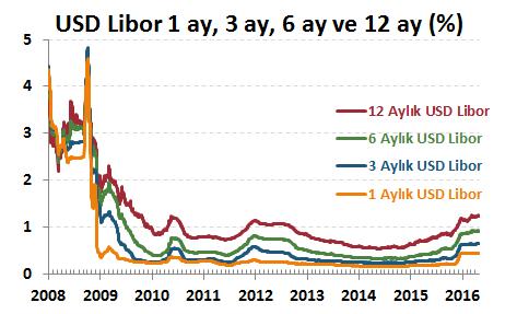 H. Senedi Piyasaları Para Piyasaları Haftalık ve Aylık Getiri