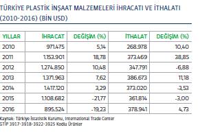 Türkiye plastik i nşaat malzemeleri ihracatı 2016 yılında, 2015 yılına göre %19,23 düşüşle 895,5 milyon USD ye inmiştir.